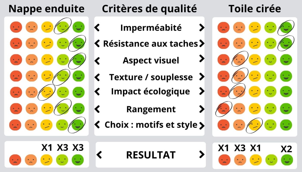 Comparatif : toile cirée ou nappe enduite ?